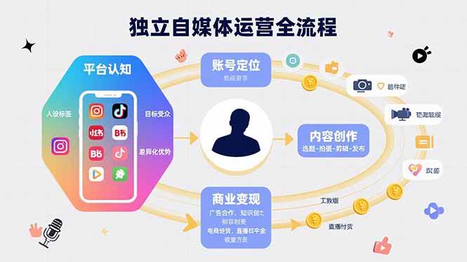 （15668期）独立自媒体运营的全流程，从平台认知、账号定位、内容创作到商业变现-九九网创