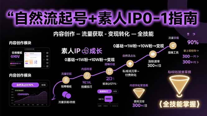 （15683期）自然流起号+素人IP0-1指南，快速掌握内容创作-流量获取-变现转化-全技能-九九网创